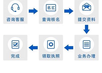 華威商務(wù)全程代辦 注冊(cè)代理公司與第二類(lèi)增值電信業(yè)務(wù)一站式解決方案